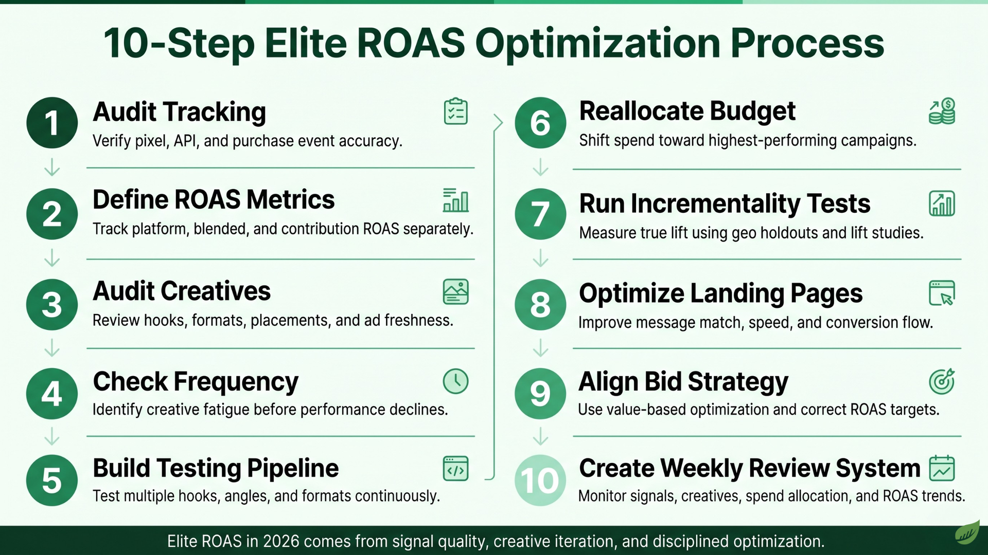Infographic titled “10-Step Elite ROAS Optimization Process” with green numbered steps in two columns.