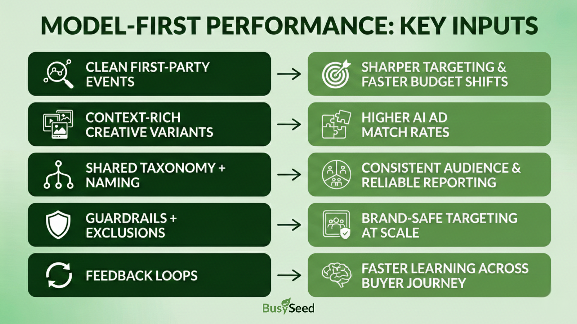 Diagram outlining key inputs for