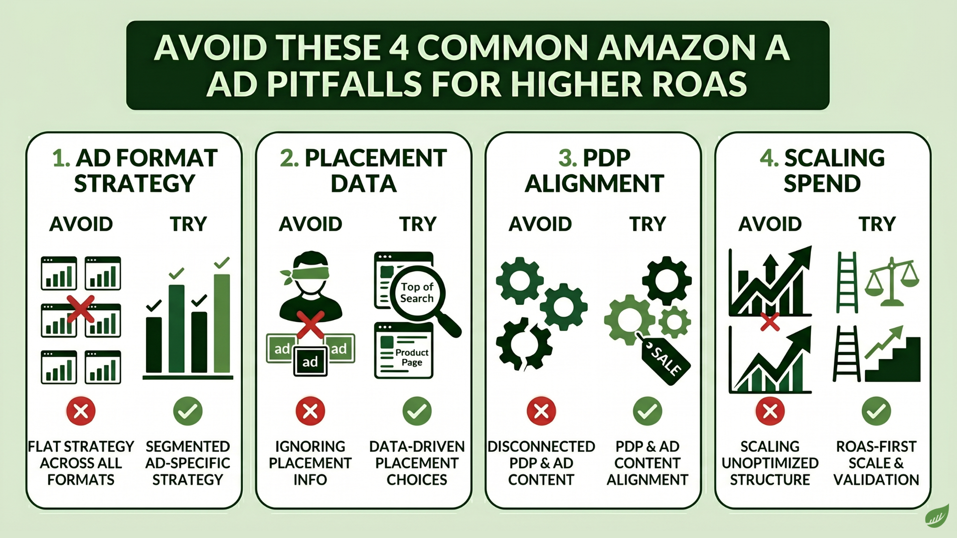 Infographic: 4 Amazon ad pitfalls—format, placement data, PDP alignment, and scaling spend.