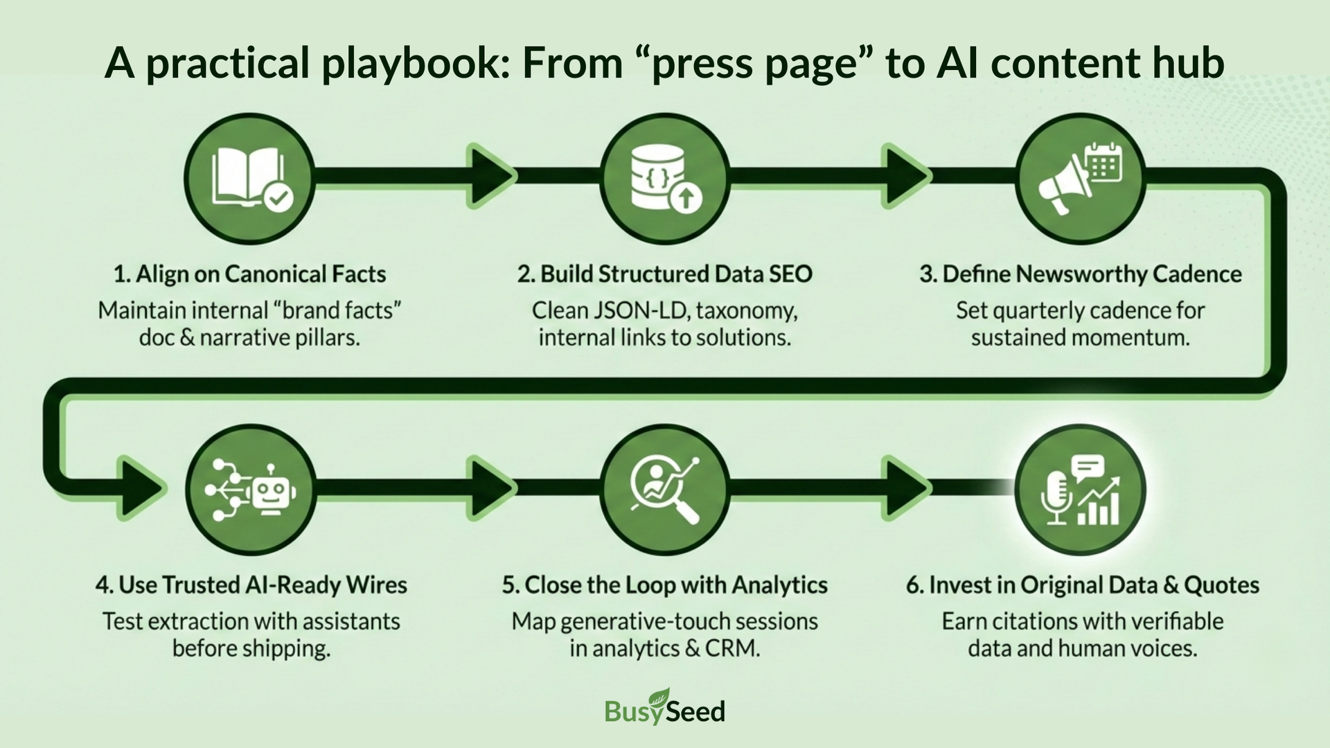 Infographic of a playbook to create an AI content hub from a press page.