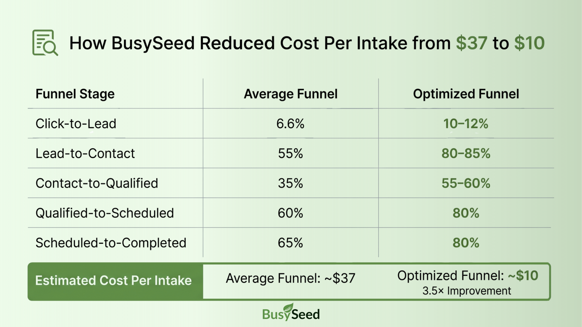 Chart showing BusySeed cut estimated cost per intake from $37 to $10 with funnel optimization percentages