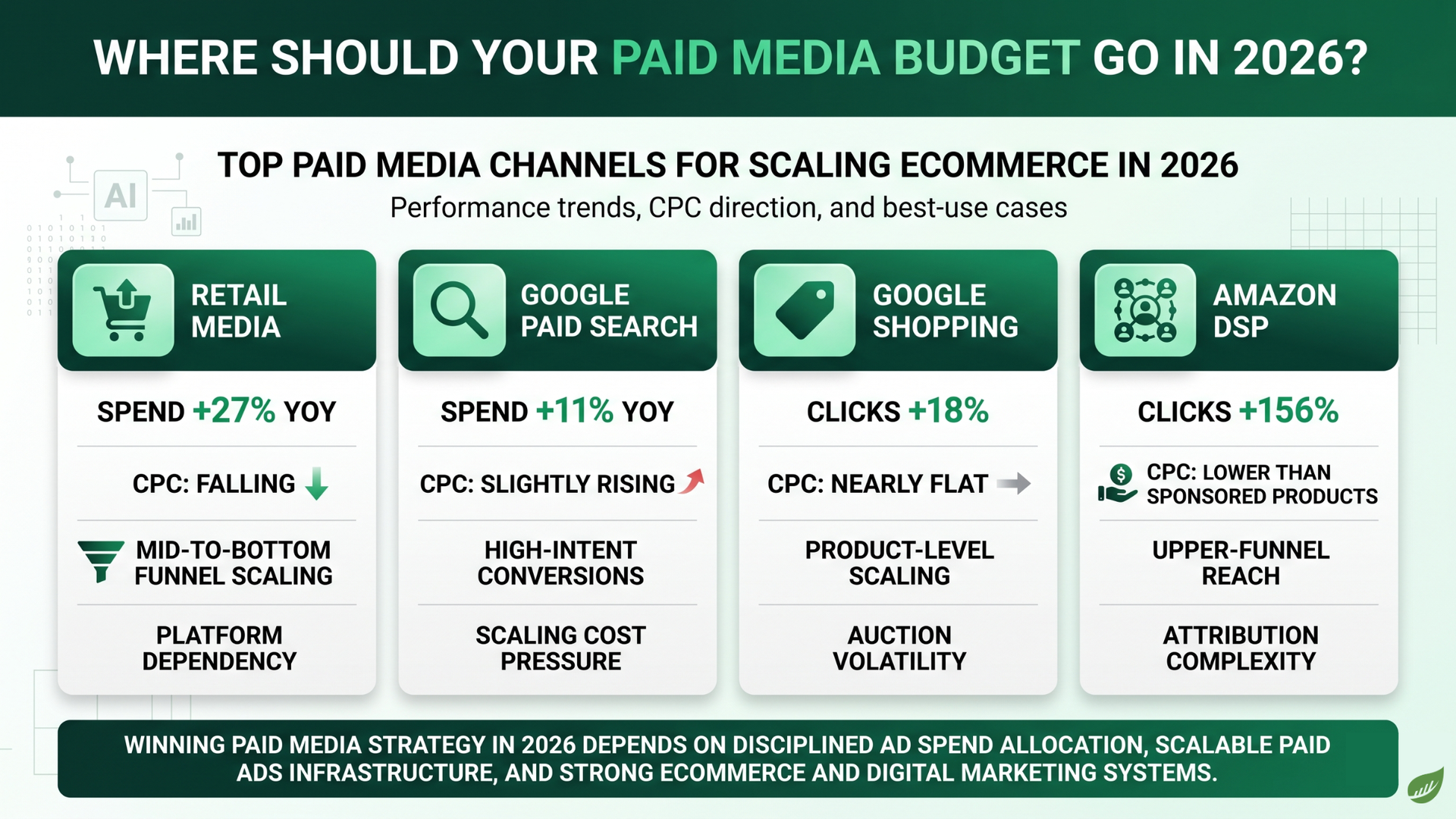 Infographic on 2026 paid media budgets: retail, Google, social, and Amazon channel performance stats and trends