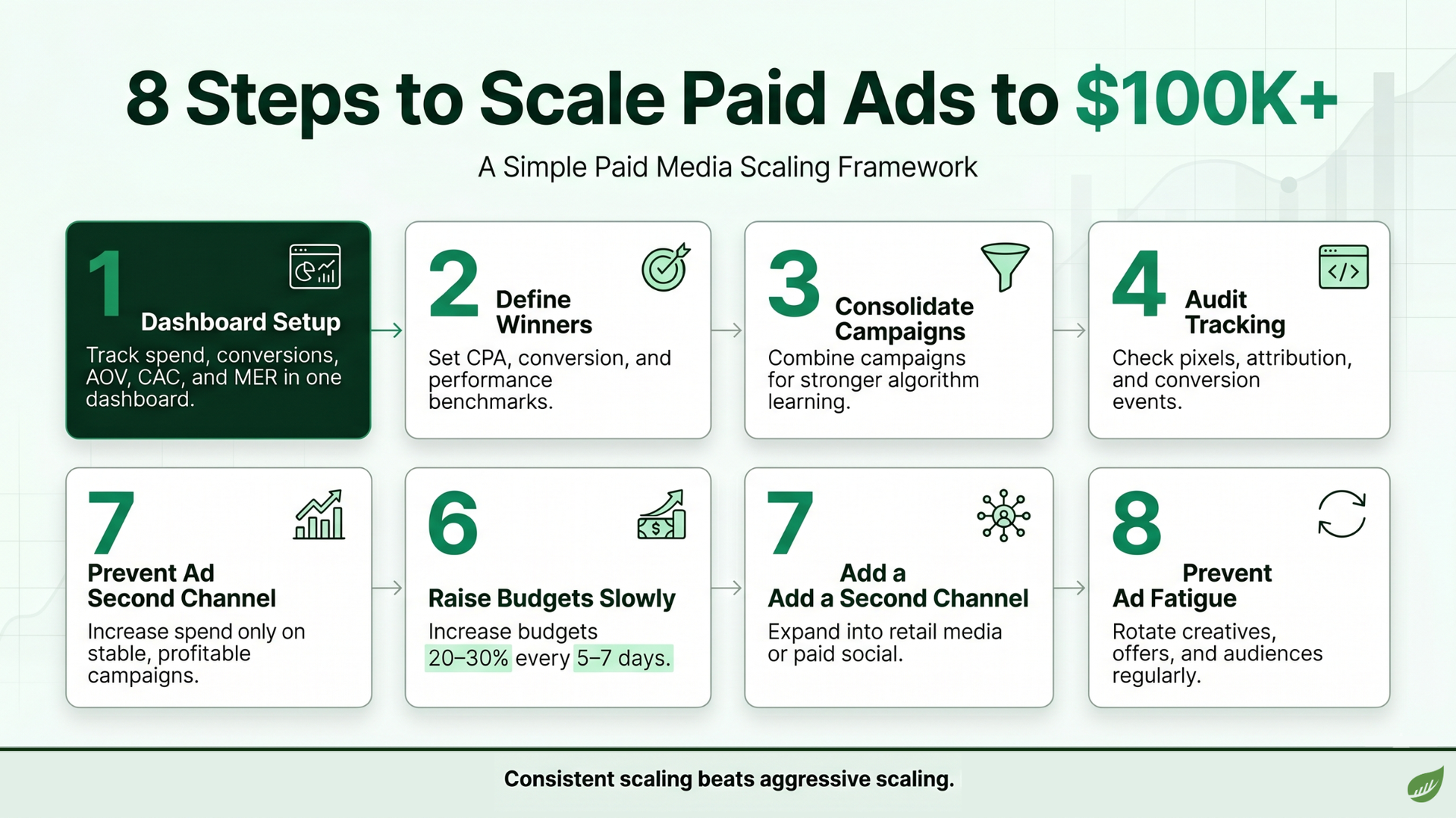 Infographic titled “8 Steps to Scale Paid Ads to $100K+” with eight numbered tip boxes in teal and white.