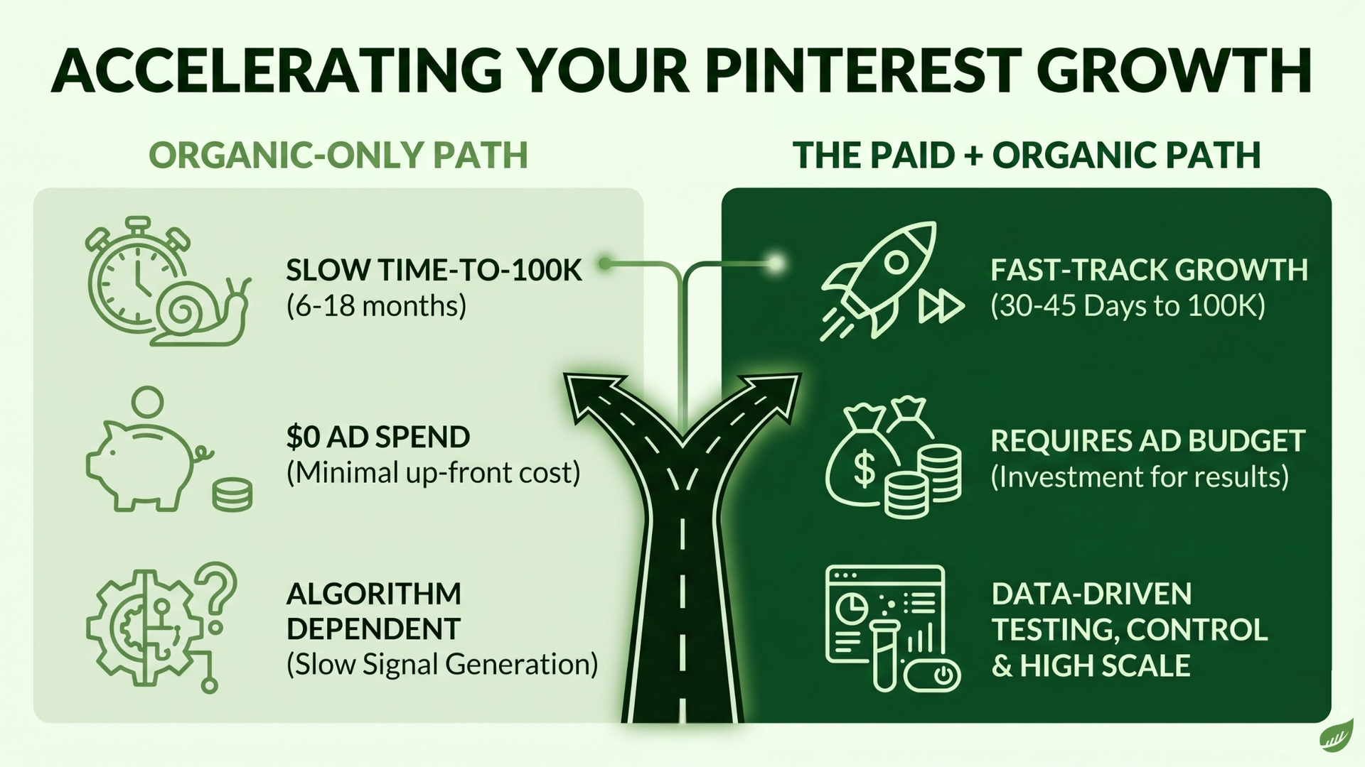 Infographic comparing organic Pinterest growth vs paid+organic: slow/low cost vs fast/scalable with budget and data tools