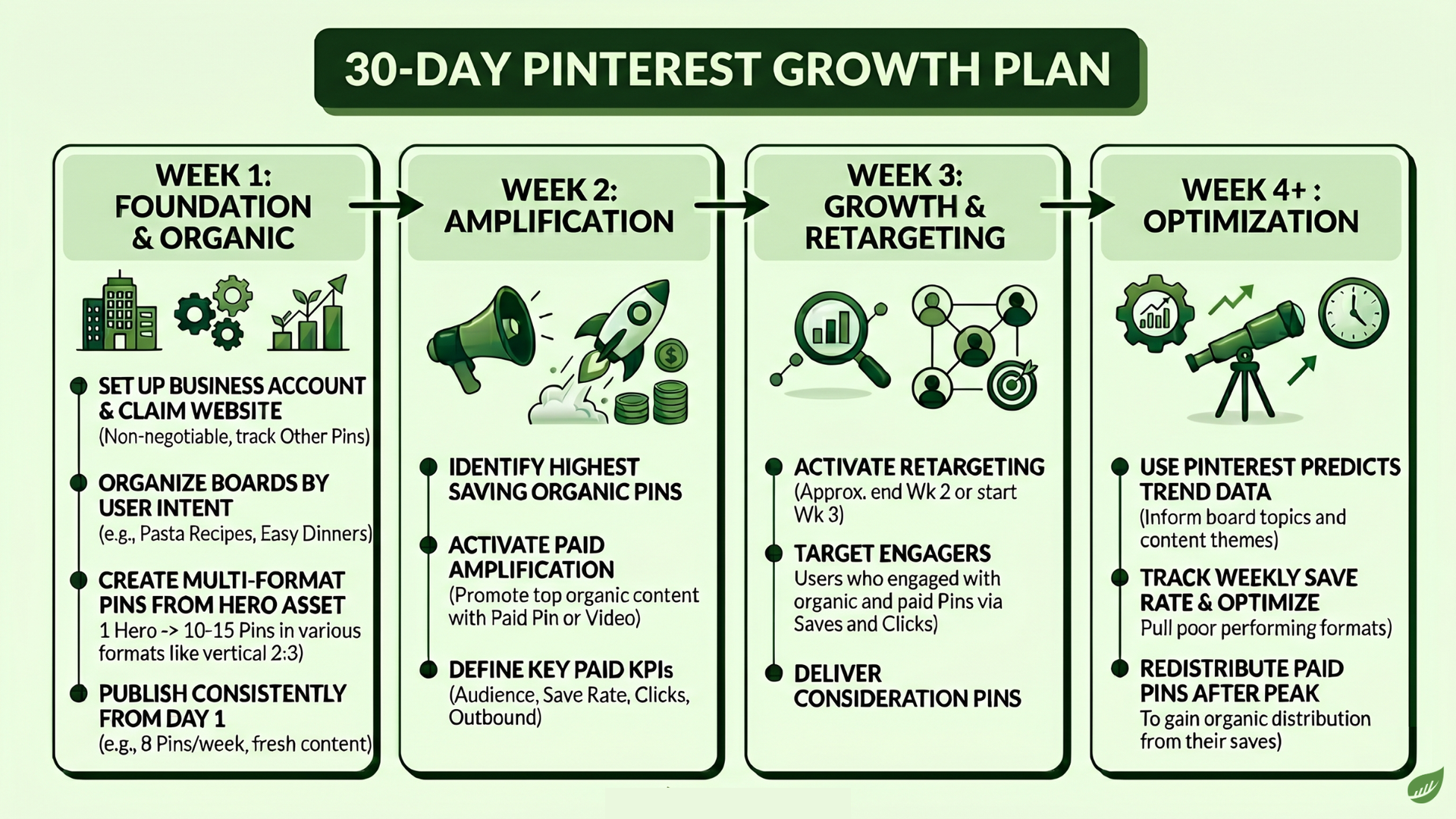 30-day Pinterest growth plan infographic with four green columns: foundation, amplification, growth, optimization