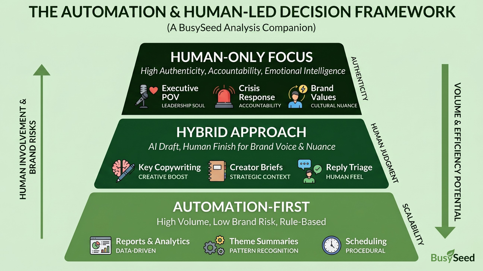 Automation and human-led decision framework infographic with green pyramid tiers and labeled examples.