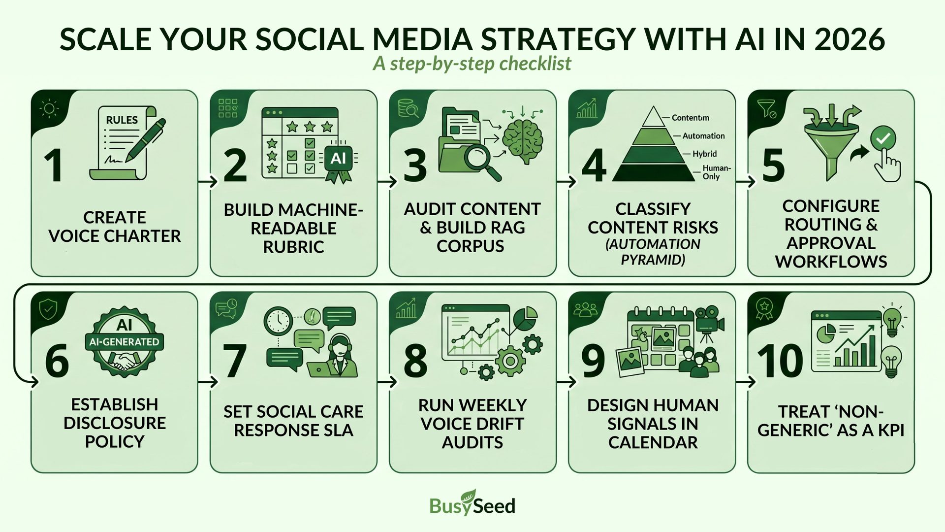 Infographic titled “Scale Your Social Media Strategy with AI in 2026” showing 10 AI workflow tips.