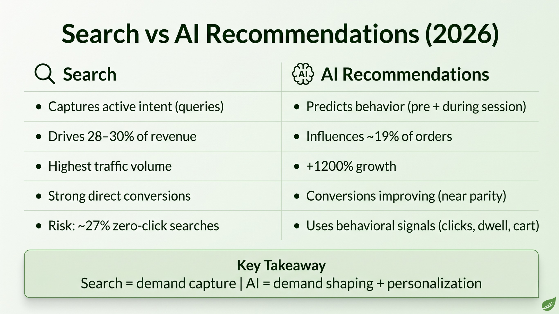 Slide comparing “Search vs AI Recommendations (2026)” with two-column bullet list and green key takeaway box.