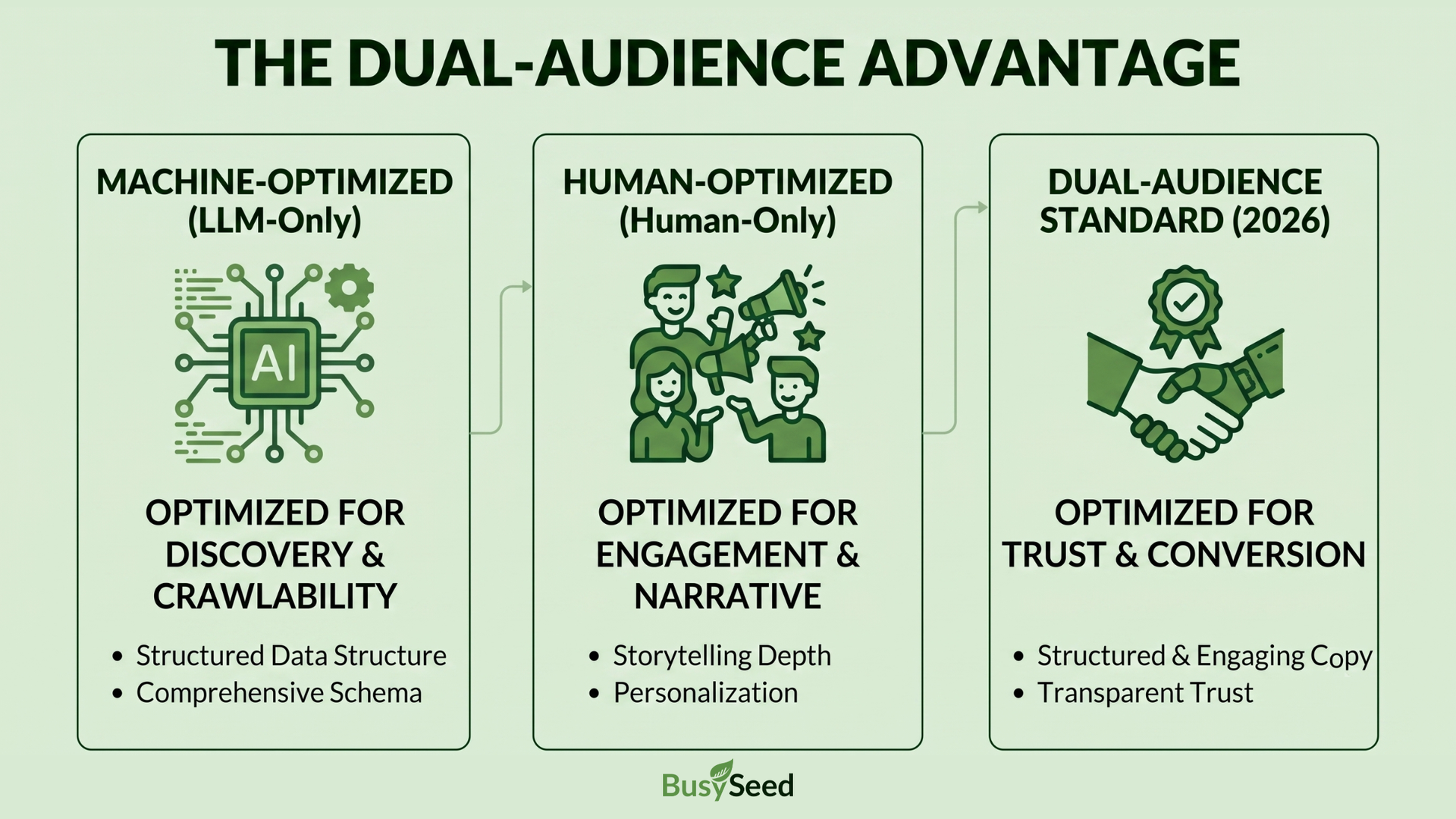Infographic titled “The Dual-Audience Advantage” comparing LLM-only, human-only, and dual-audience standard.