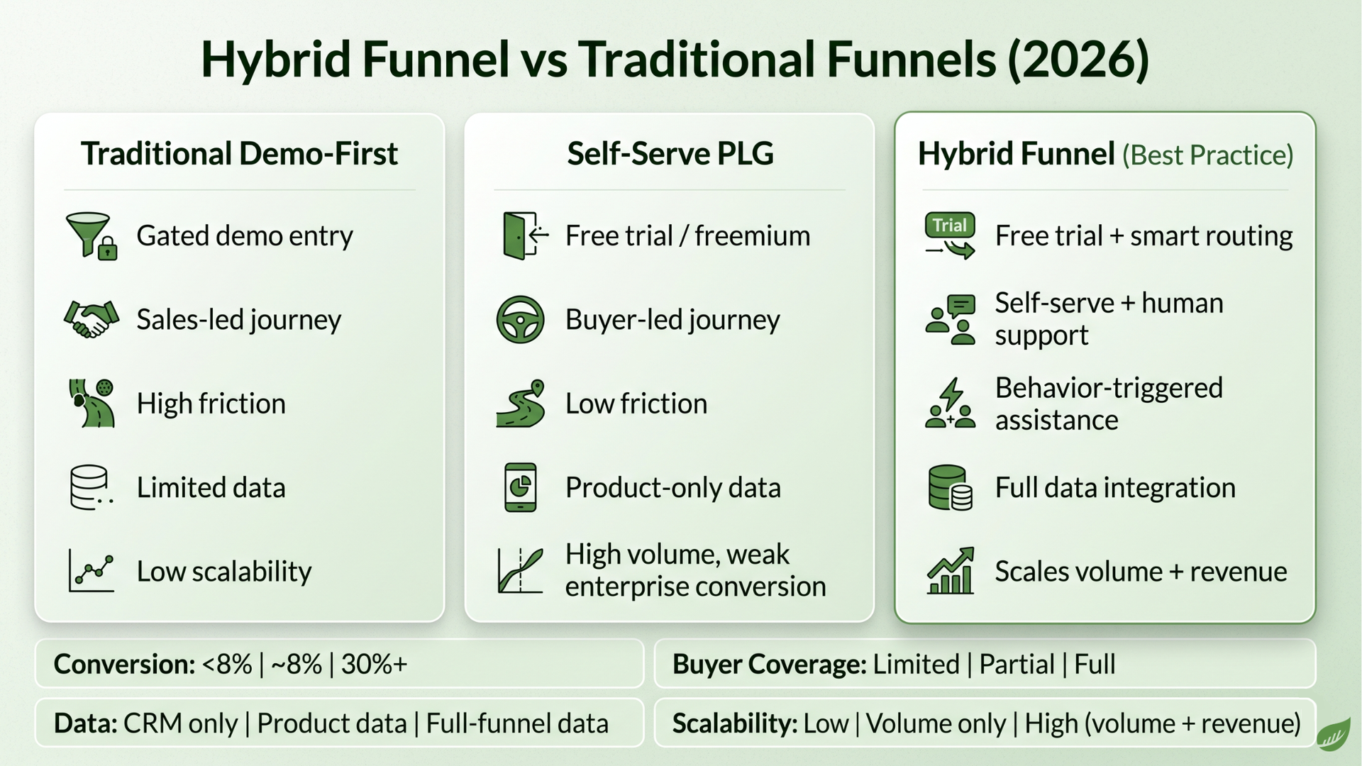 Infographic comparing traditional, self-serve, and hybrid funnels with icons and short bullet points.