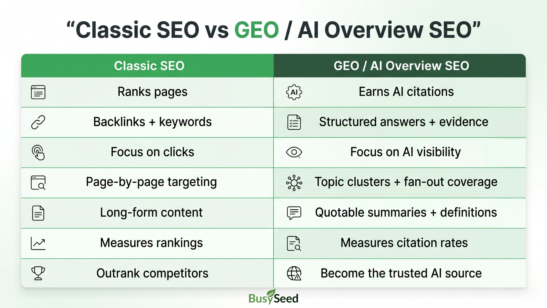 Comparison chart titled “Classic SEO vs GEO / AI Overview SEO” with green and white table rows.