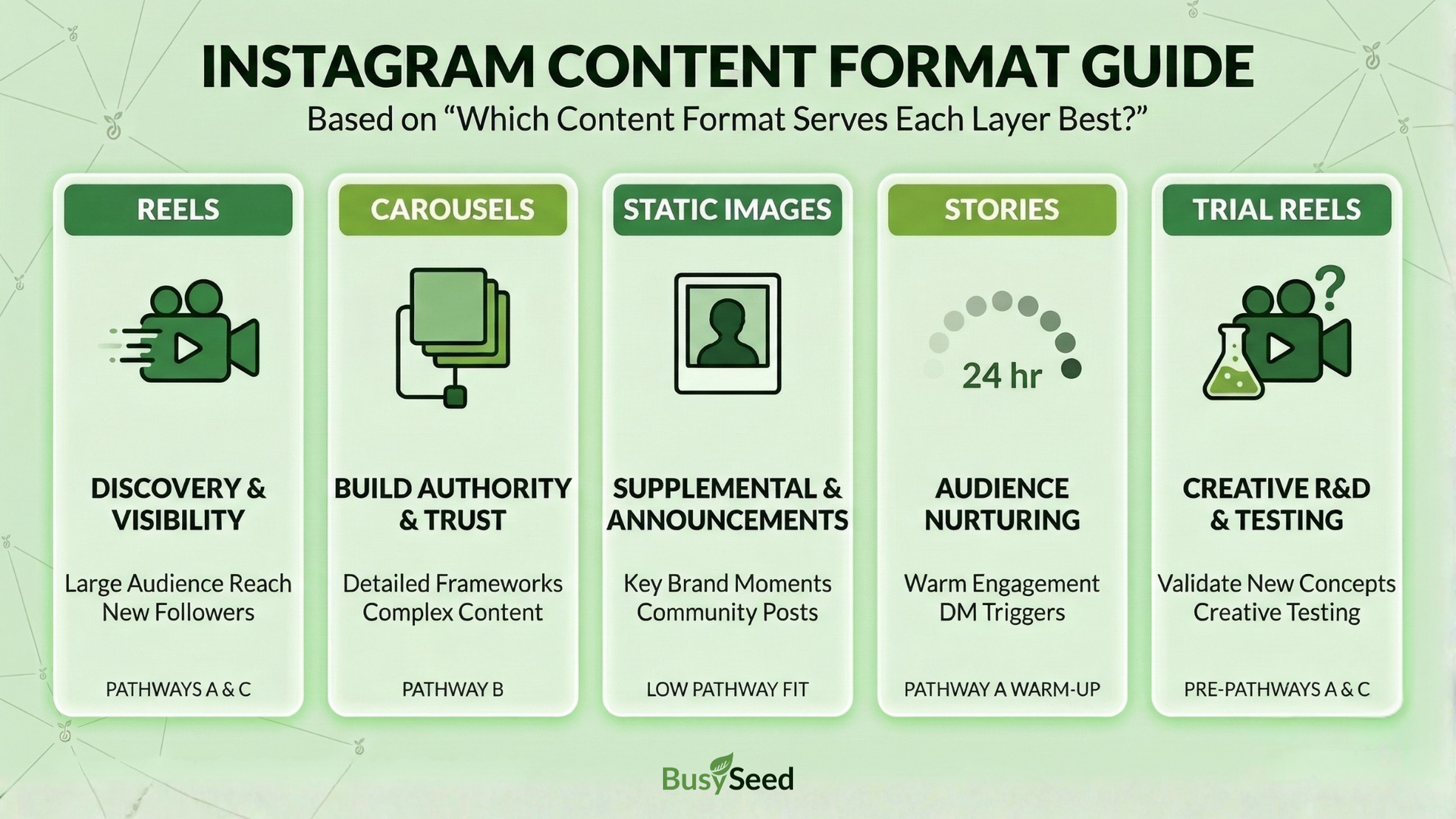 Instagram Content Format Guide chart showing Reels, Carousels, Static Images, Stories, and Trial Reels with their purposes.