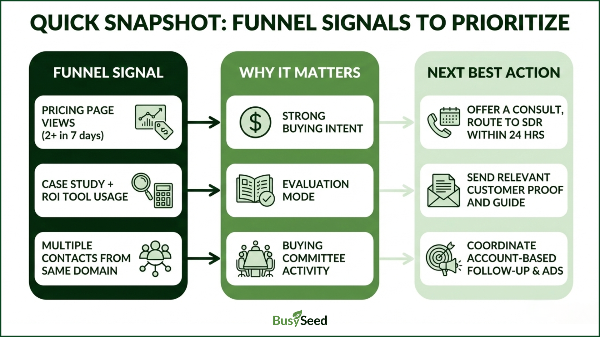 Funnel signals to prioritize: Pricing page views signal buying intent; case study usage indicates evaluation; multiple contacts from the same domain show committee activity.