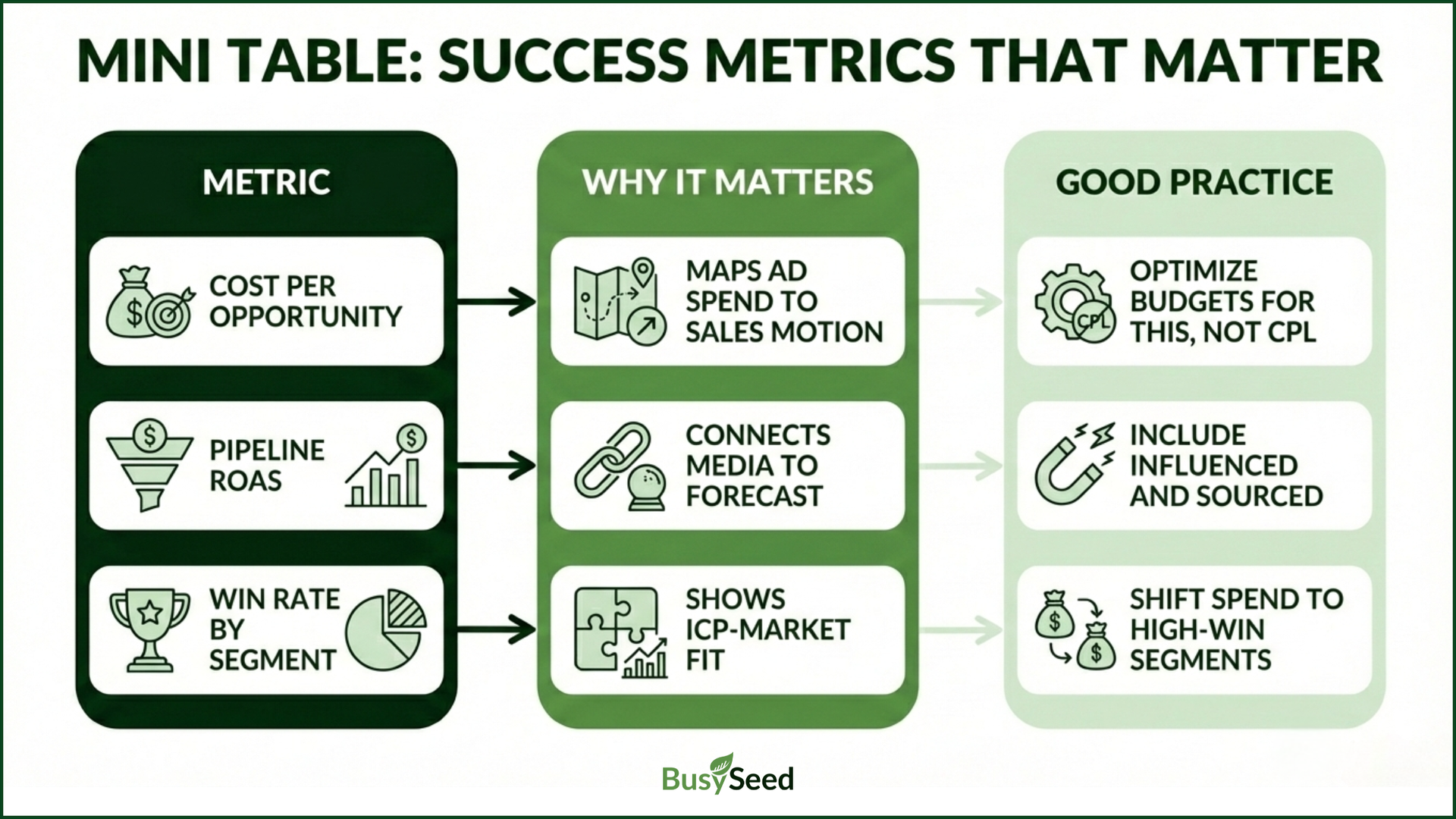 Mini table: success metrics. Cost per opportunity, pipeline KPIs, and win rate with associated explanations and good practices in green.