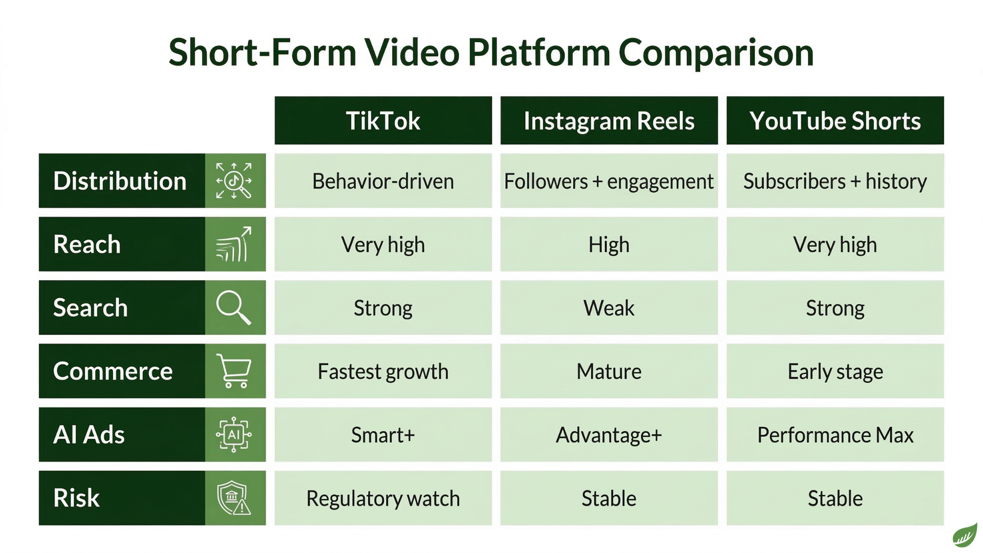 Comparison table of TikTok, Instagram Reels, and YouTube Shorts across distribution, reach, search, commerce, ads, and risk.