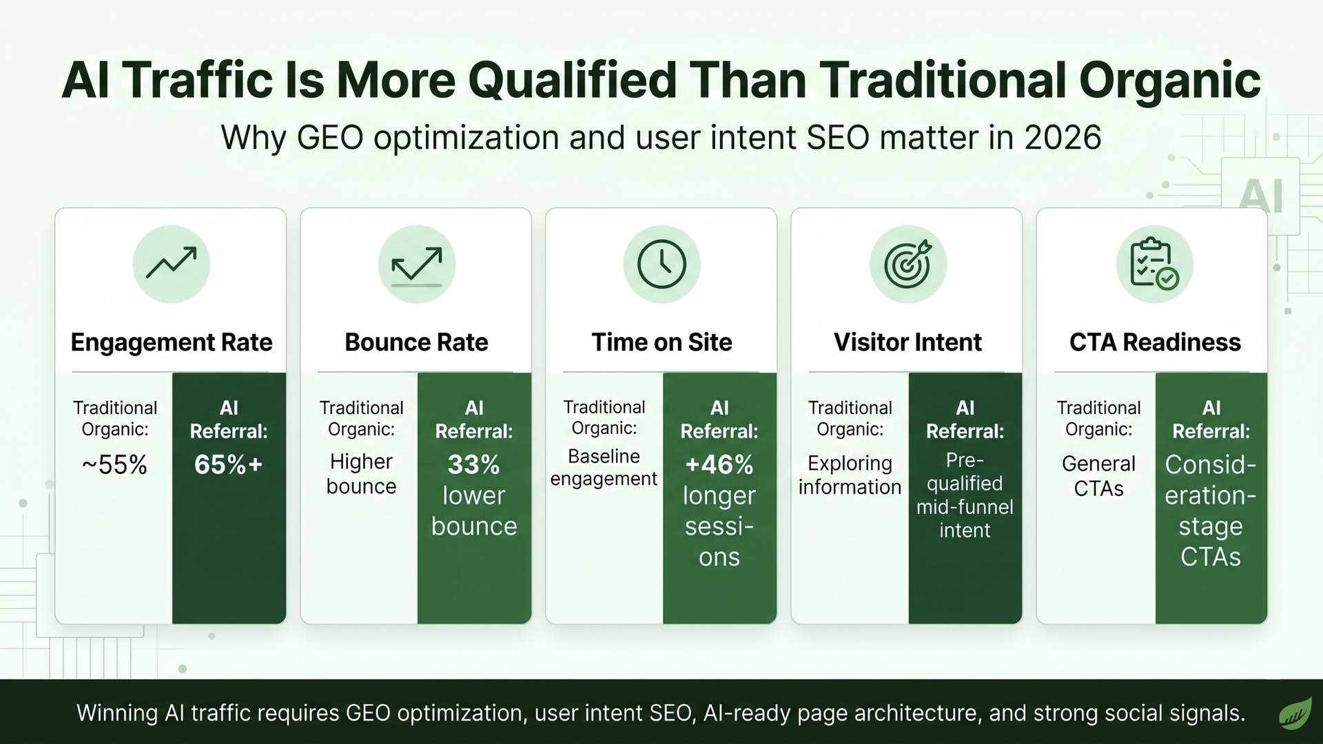 Infographic comparing AI traffic vs traditional organic traffic with green metric cards and chart icons