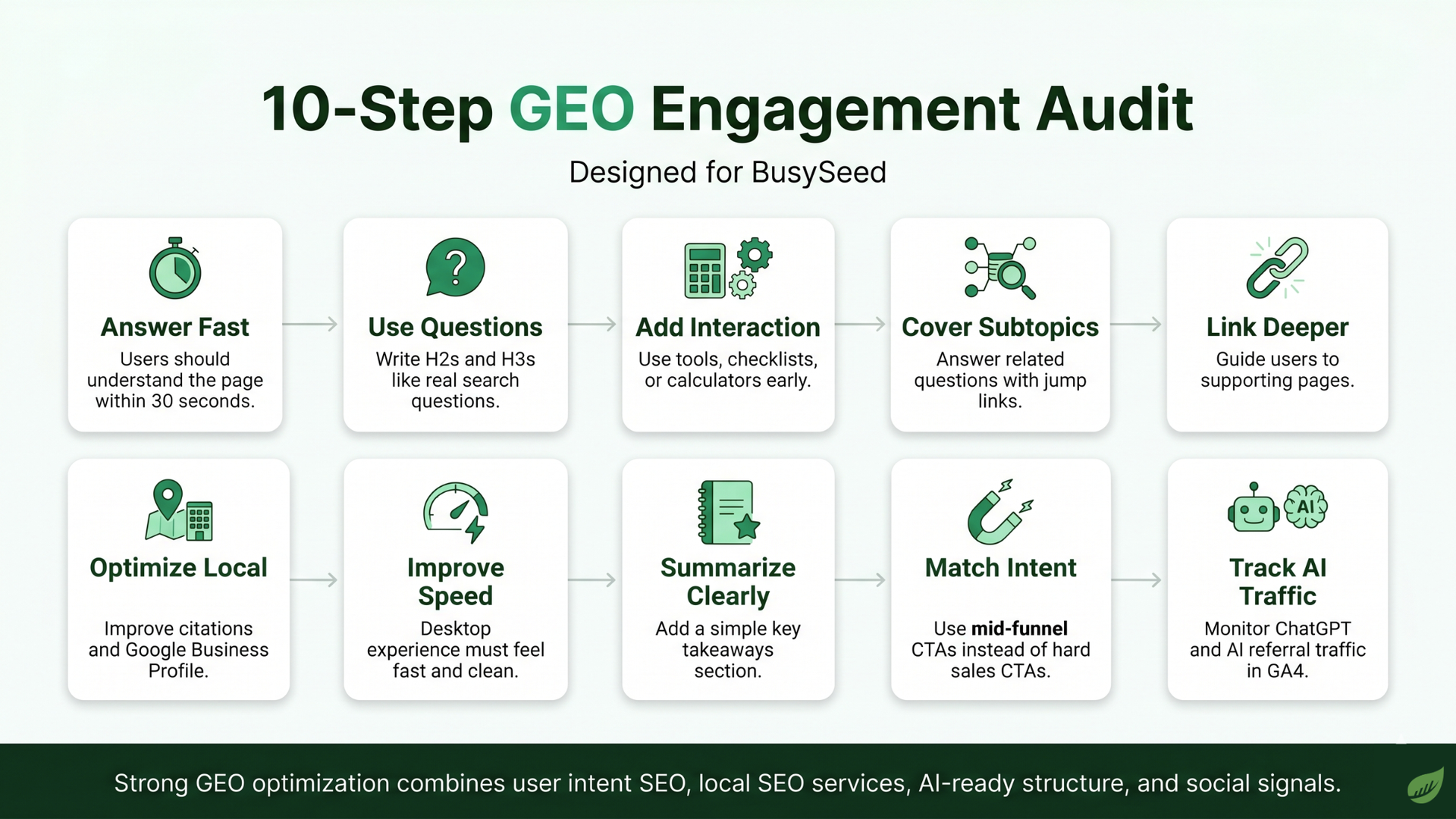 10-step GEO engagement audit infographic with green and white icons and business assessment tips