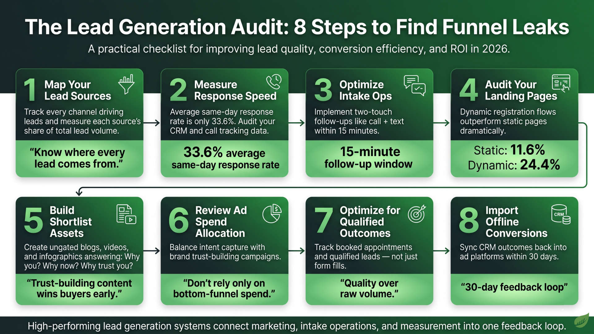 Green infographic titled “The Lead Generation Audit: 8 Steps to Find Funnel Leaks” with numbered boxes and metrics