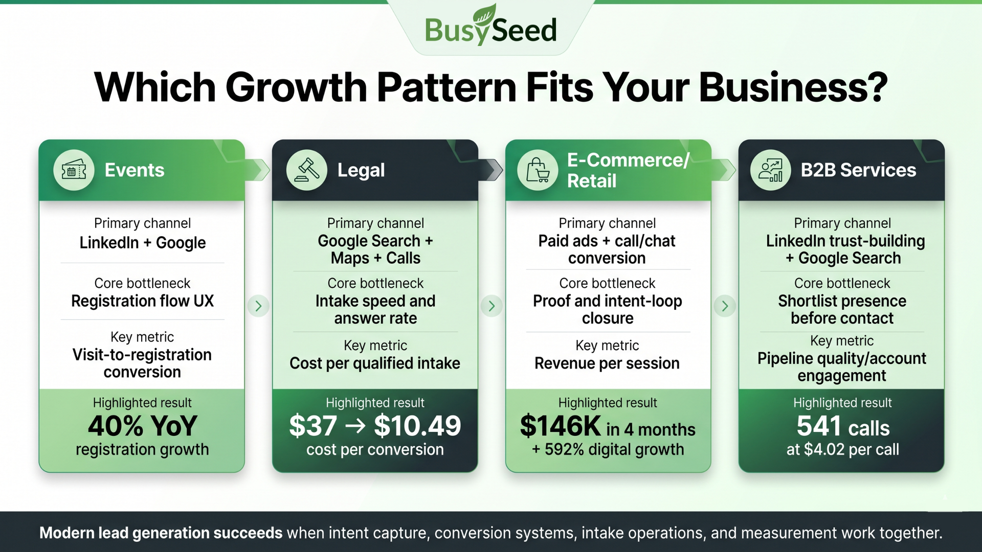 BuzzFeed infographic comparing growth patterns for tweets, legal, e-commerce, and SMS services by percentage and cost.