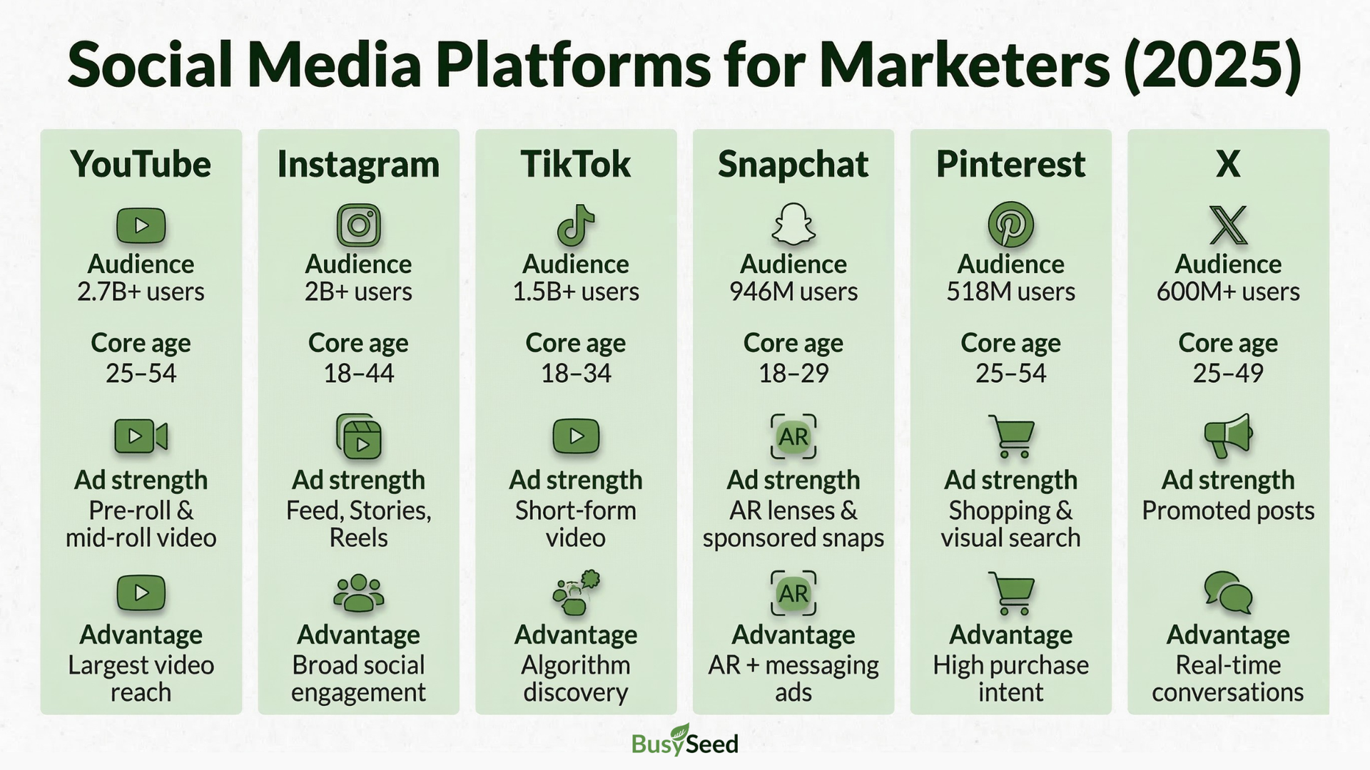 A chart comparing 2025 social media platforms (YouTube, Instagram, TikTok, Snapchat, Pinterest, X) by audience and features.