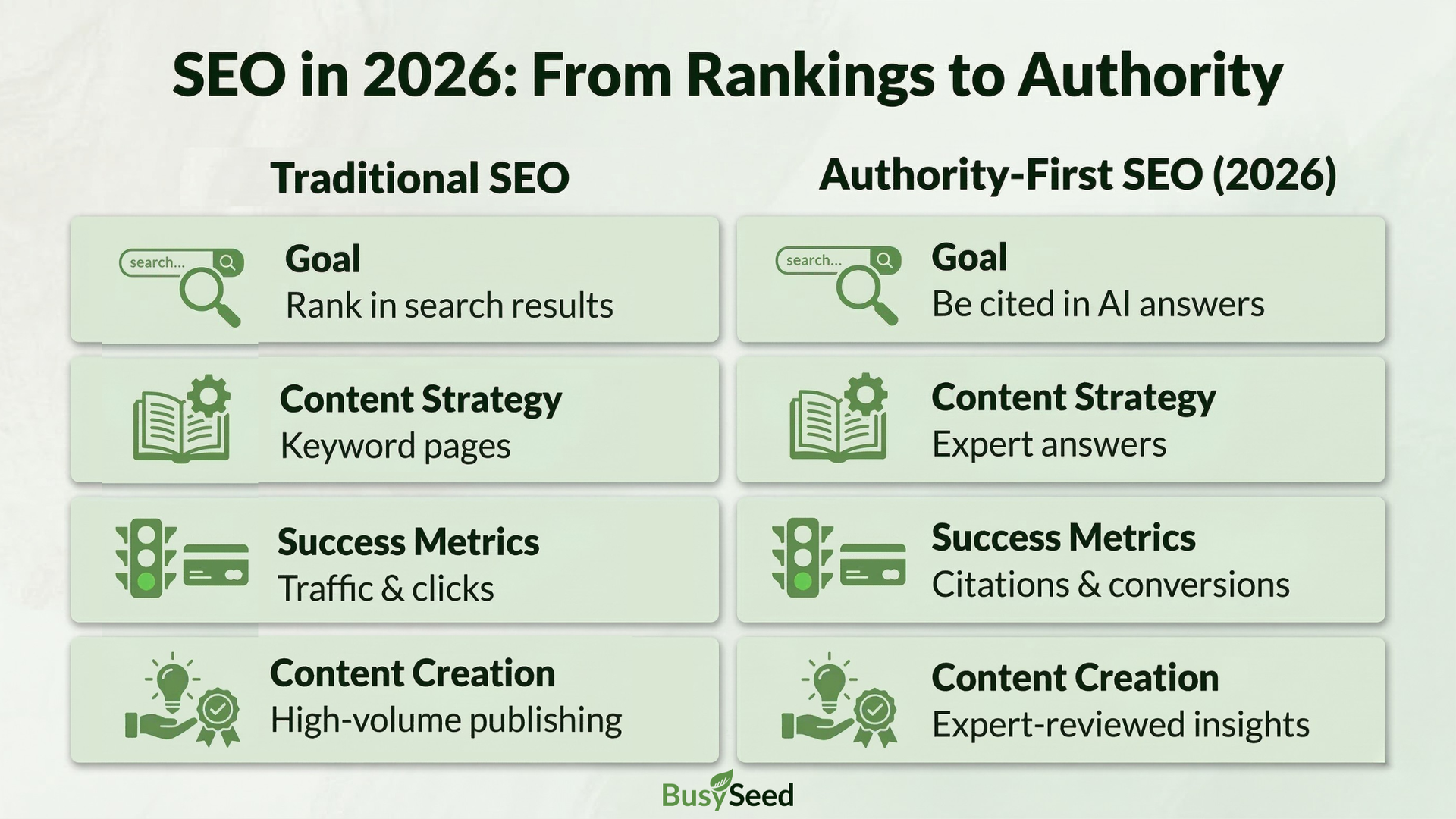 A chart contrasting Traditional SEO and Authority-First SEO in 2026 across goals, strategies, metrics, and content creation.