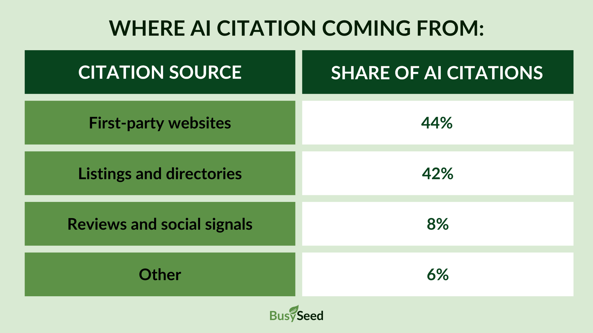 Chart showing citation sources: first-party websites 44%, listings and directories 42%, reviews and article signals 8%, other 6%
