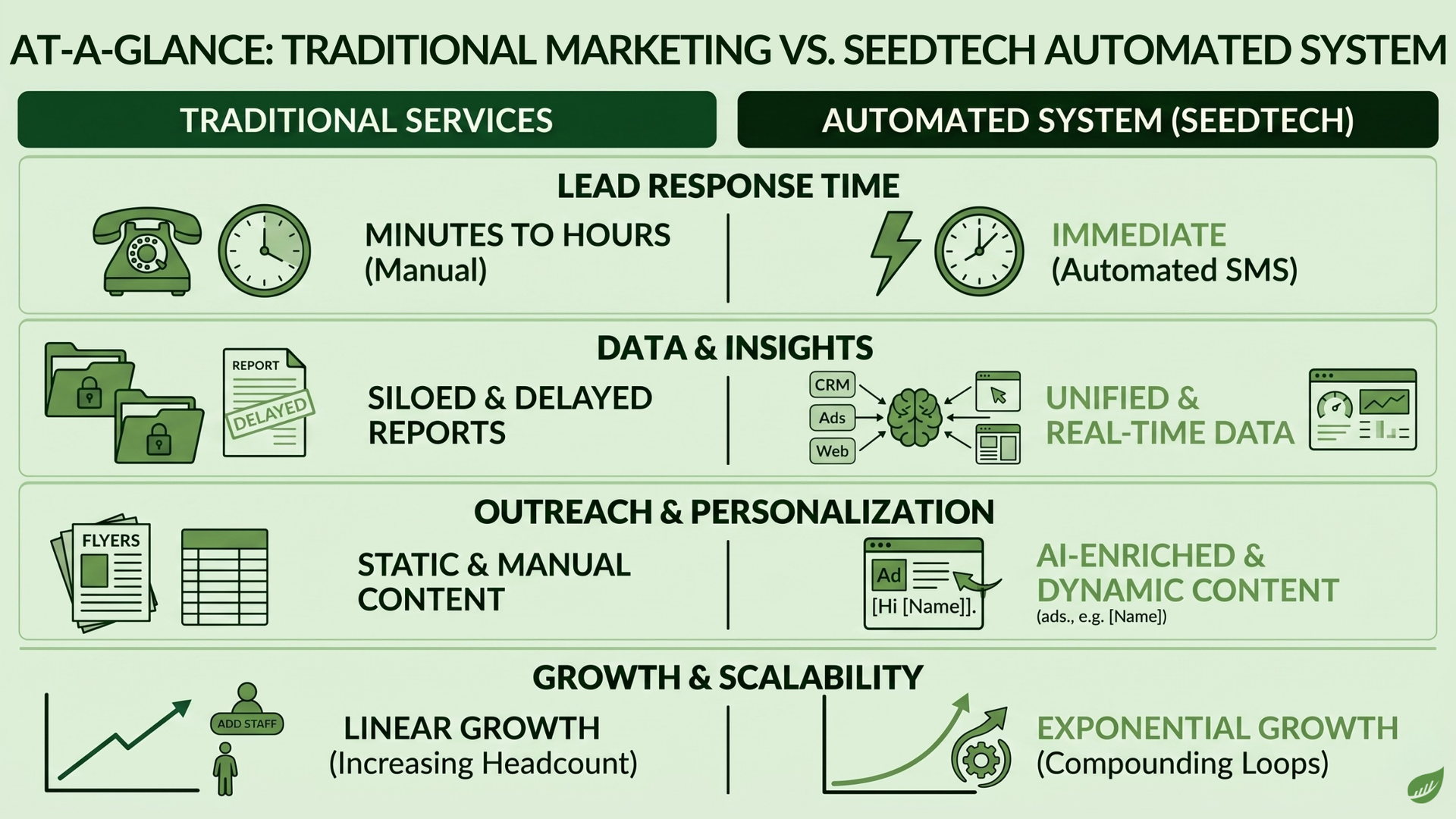 Infographic comparing traditional marketing vs automated system, with icons and green highlights of speed, data, and growth.