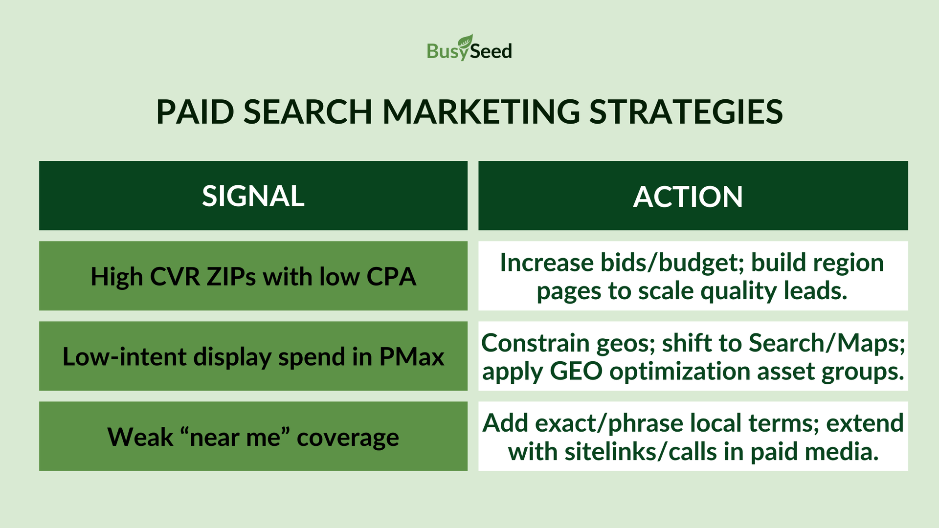 Paid search marketing strategies chart. Signals include CVR ZIPs, low-intent display spend, and weak