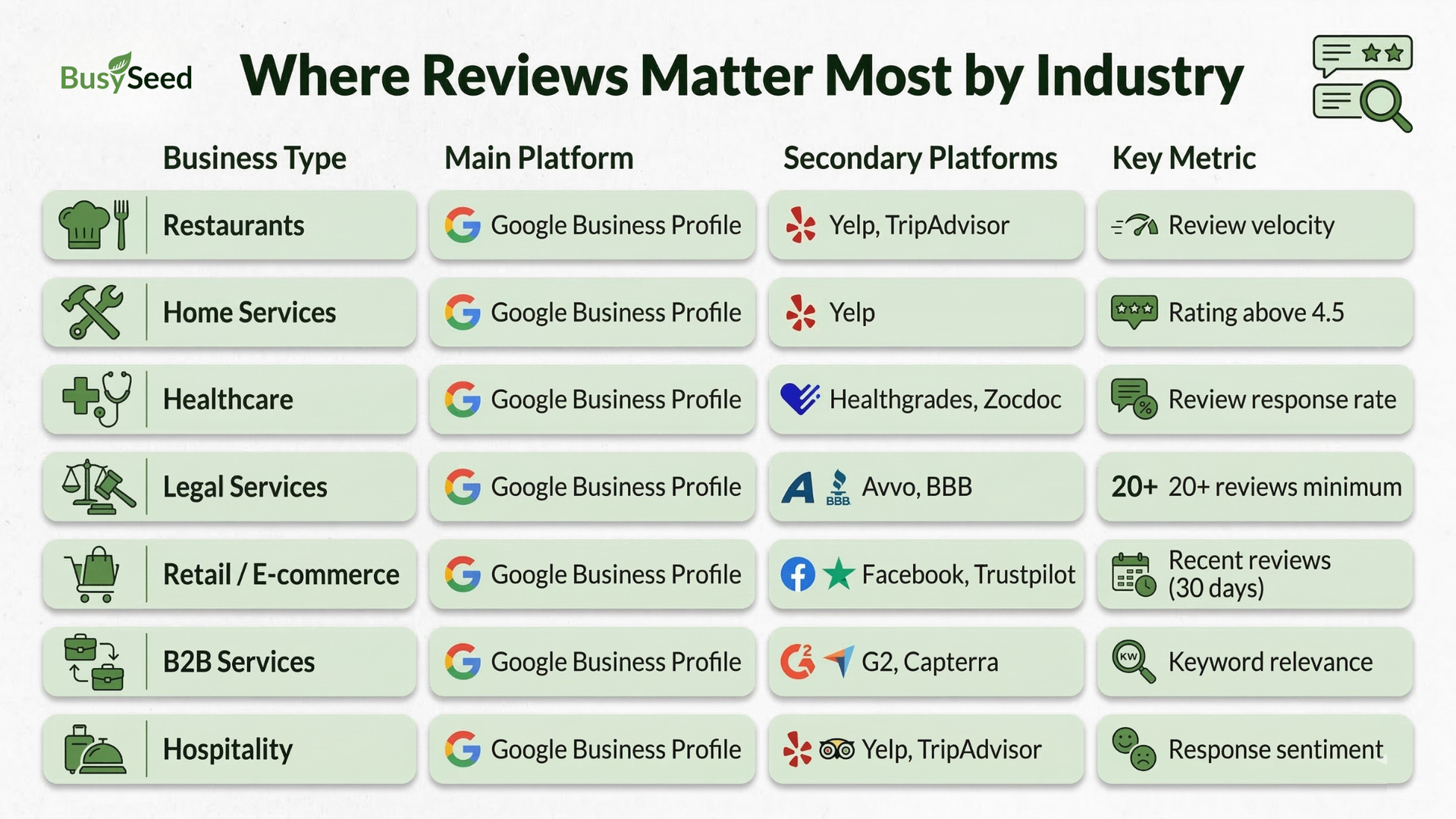 Chart: Industry-specific business review platforms and key metrics, highlighting Google Business Profile as the primary.