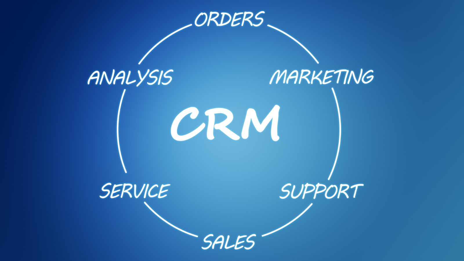 A diagram showing the process of crm including orders analysis marketing service and sales