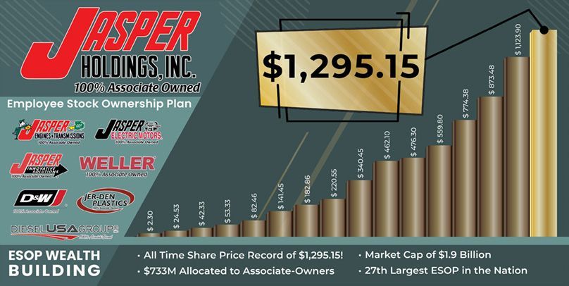 a bar graph with the current share price of $1,295.15.