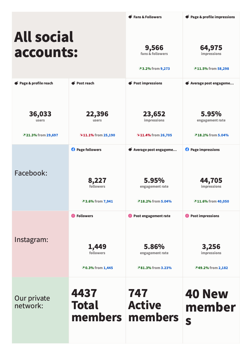 social media statistics for March 2024