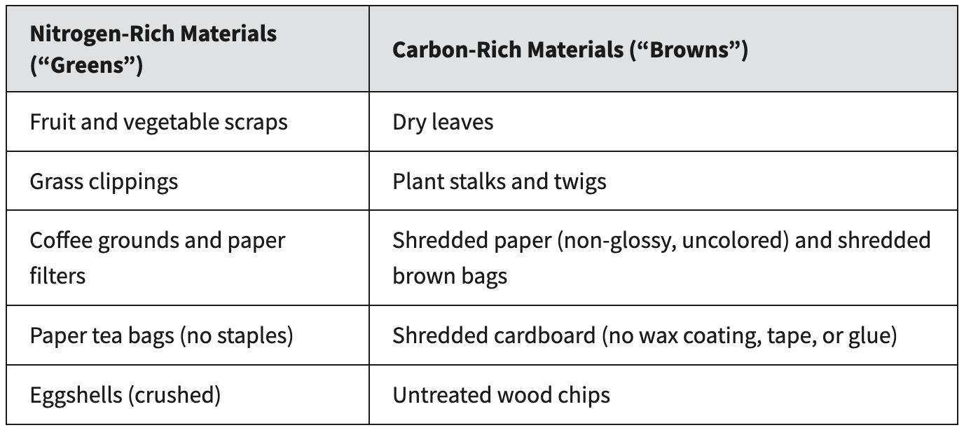 a table of nitrogen-rich materials and carbon-rich materials