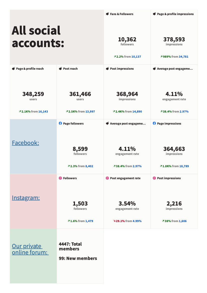 social media statistics for March 2024