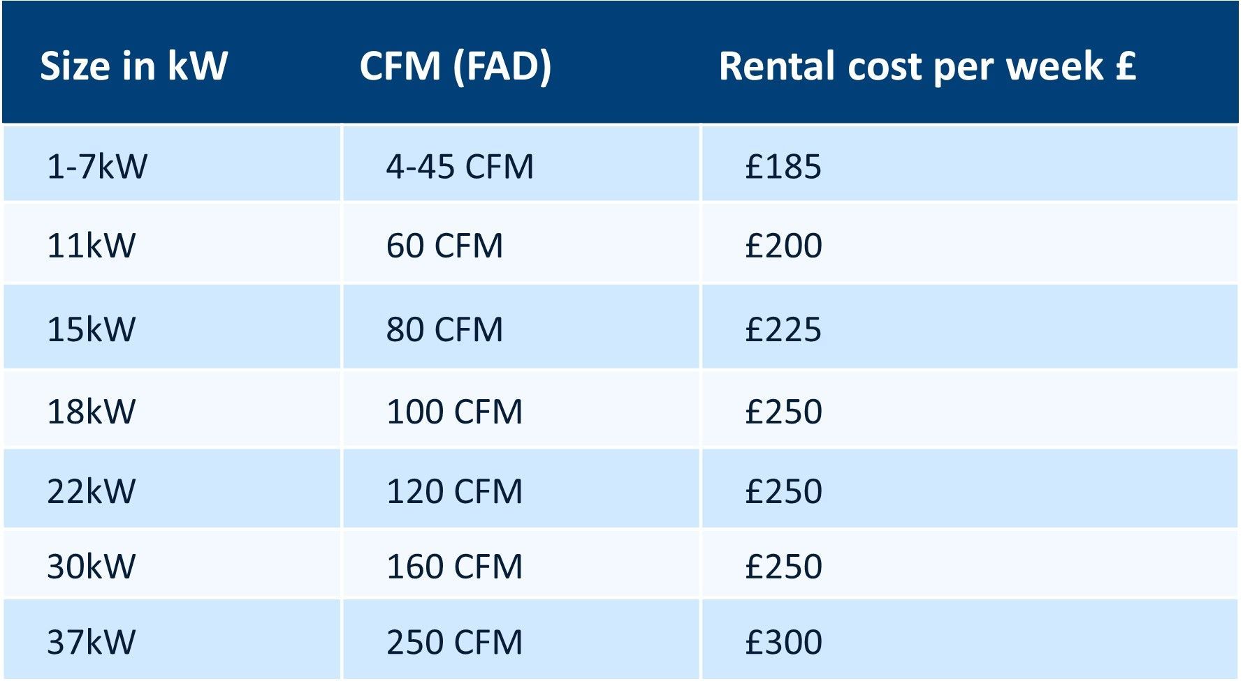 A table of costs for short-term hire of air compressors