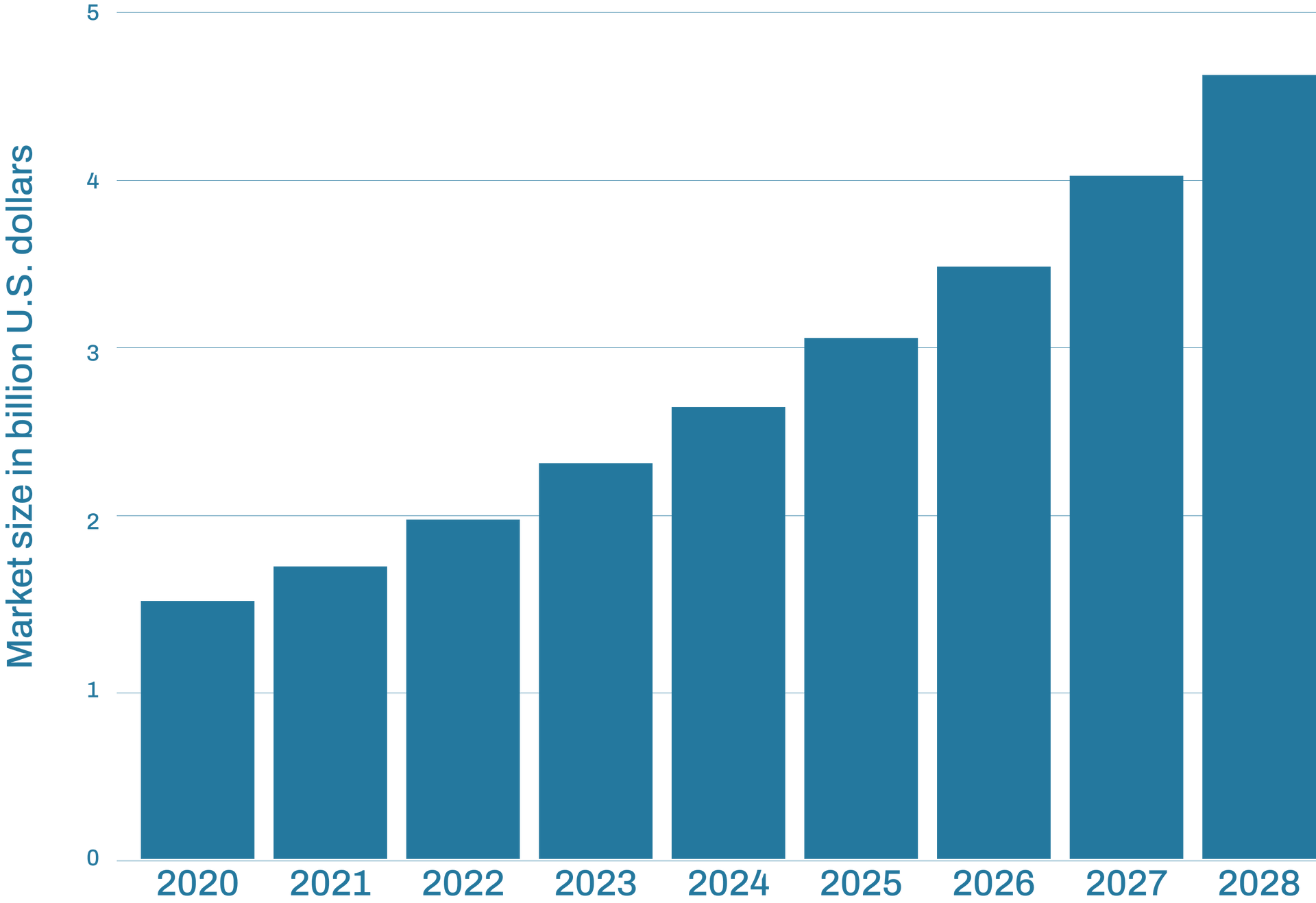 a chart showing market opportunity