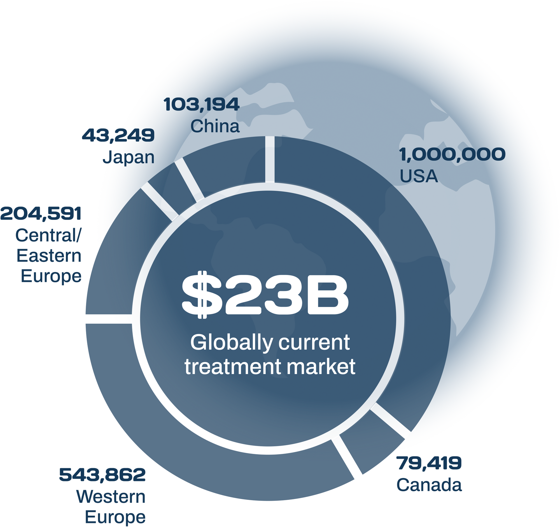 Image showing a pie chart of current treatment market