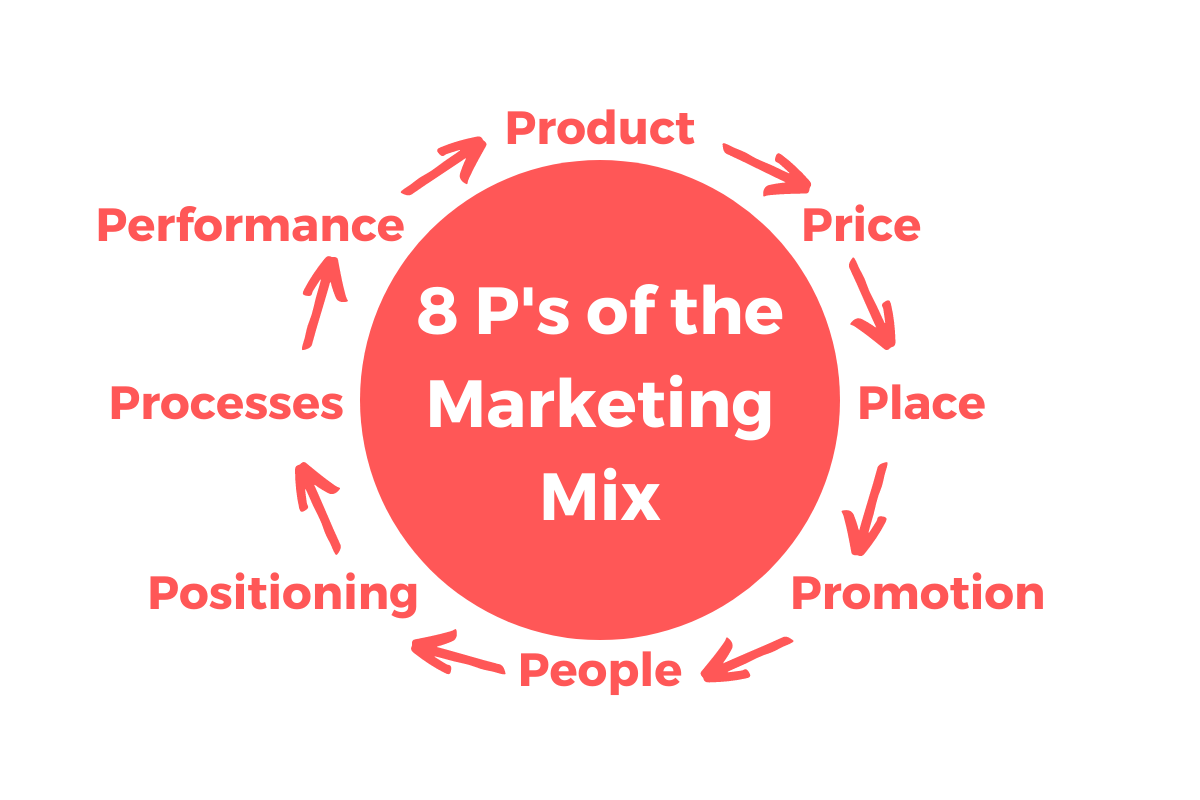 The 8 ps of marketing.