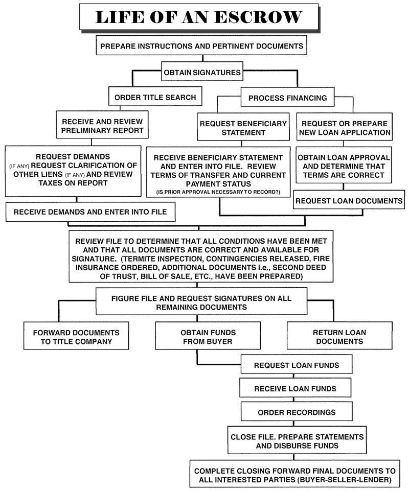 A flow chart showing the process of life of an escrow.