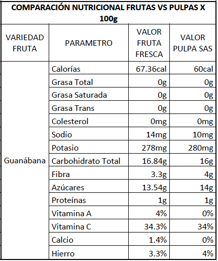 Tabla de comparación nutricional de la guanábana