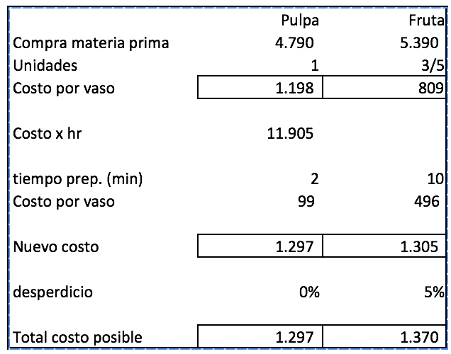 Tabla con resultados del ejercicio de costo de uso de pulpa y fruta