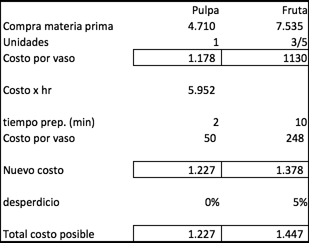 Tabla con resultados del ejercicio de costo de uso de pulpa y fruta en agosto 2017