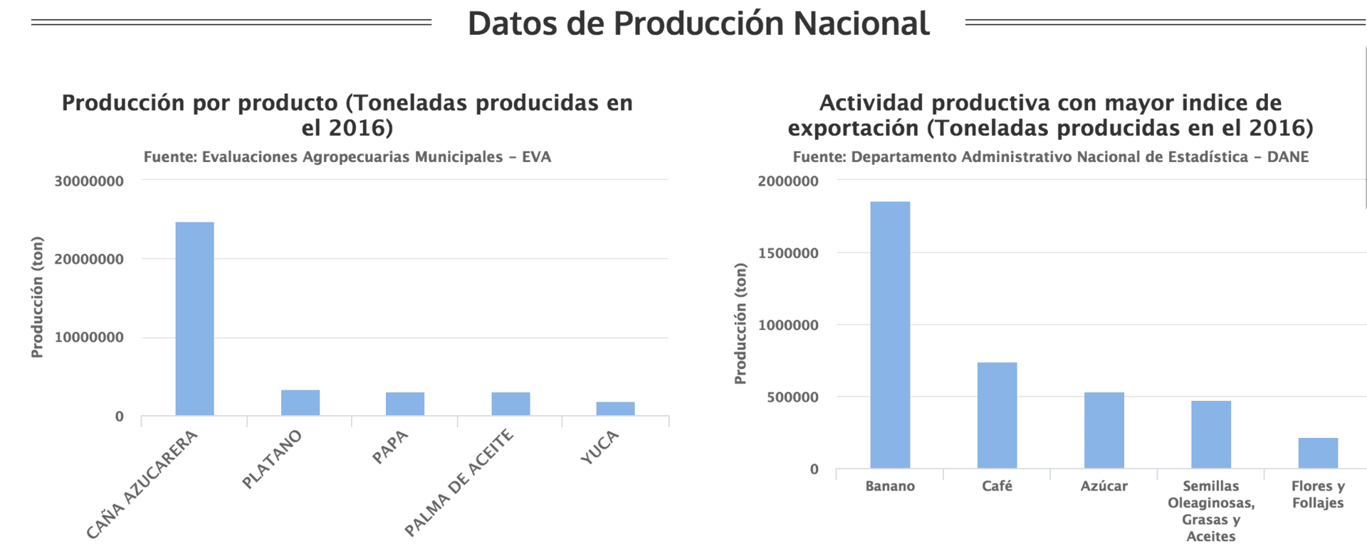 Gráfica de producción de productos agrícolas de Colombia en 2016 según Agronet