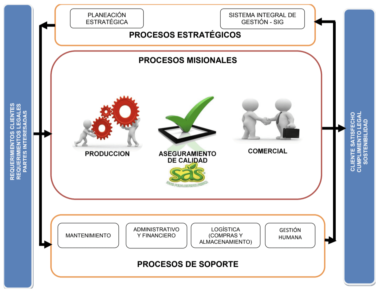 Mapa de Procesos Alimentos SAS