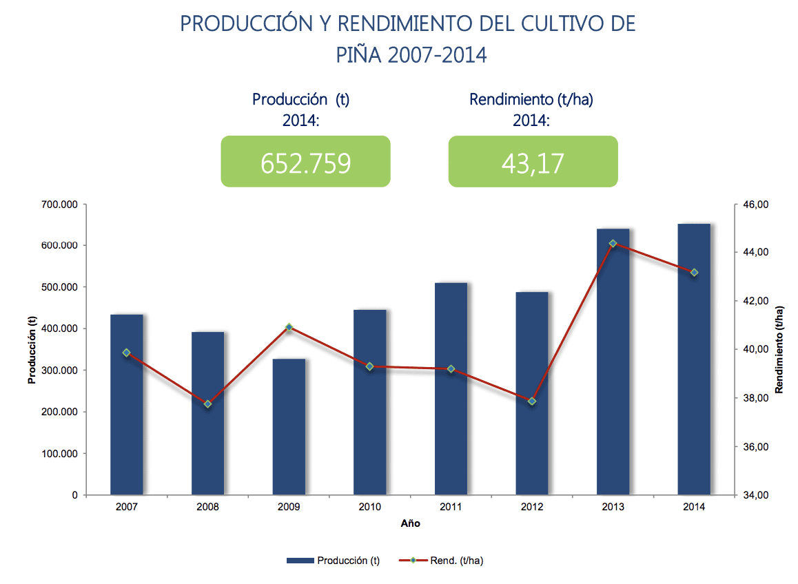 Gráfico de rendimientos de la Piña en Colombia 2007 - 2014, según Agronet