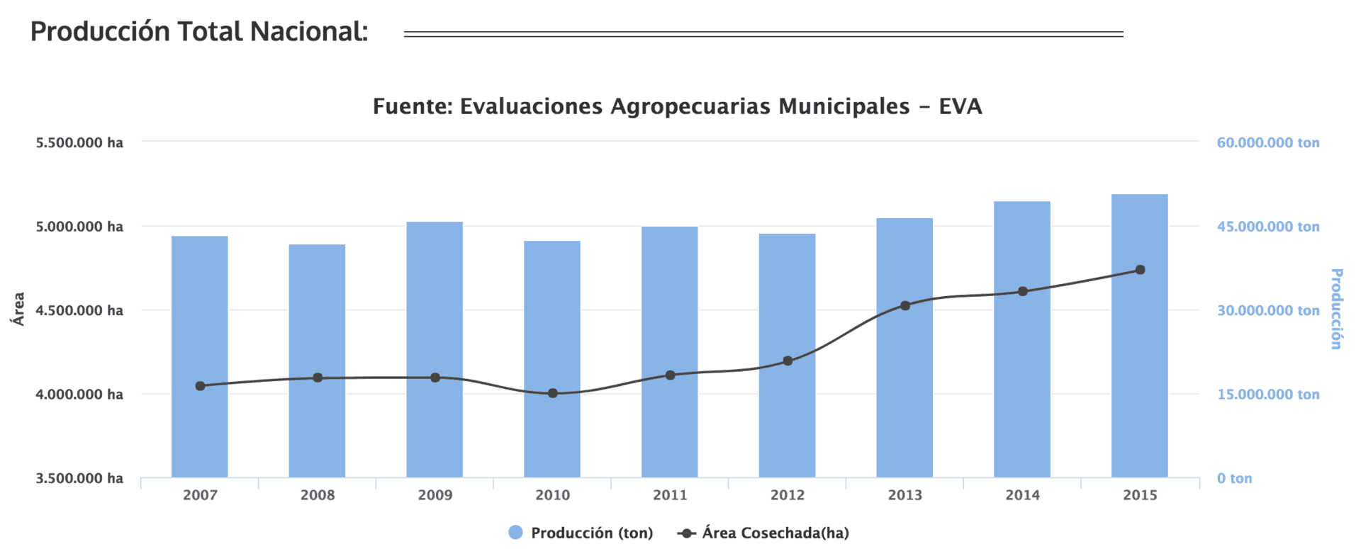 Gráfico de producción total agropecuaria en Colombia 2007 - 2015, según Agronet