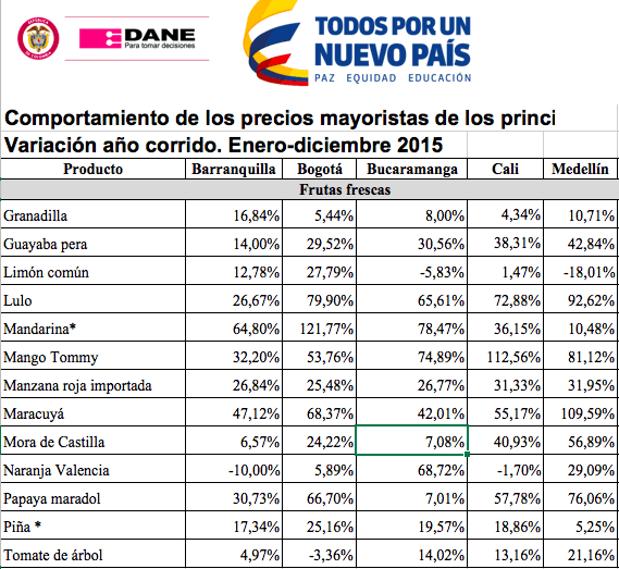 tabla con variación anual de precios de frutas en Colombia