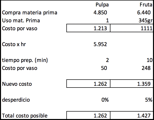 Tabla con resultados del ejercicio de costo de uso de pulpa y fruta congelada SAS en marzo 2018