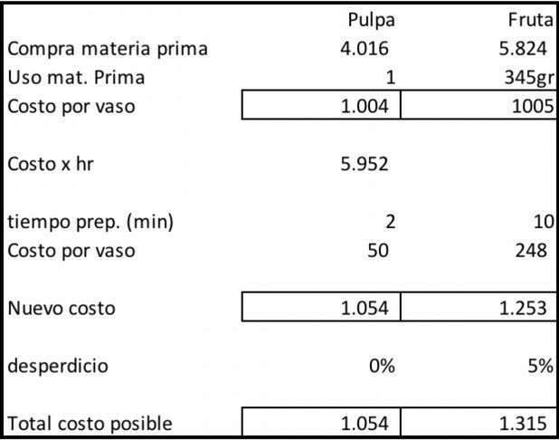 Tabla con resultados del ejercicio de costo de uso de pulpa y fruta congelada SAS en marzo 2018
