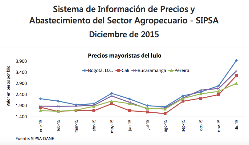 gráfica de variación de precios del lulo en Colombia 